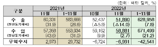 2022년 11월 수출입 현황<관세청 제공>